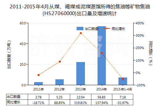 2011-2015年4月從煤、褐煤或泥煤蒸餾所得的焦油等礦物焦油(HS27060000)出口量及增速統(tǒng)計